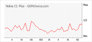Grafico di modifiche della popolarità del telefono cellulare Nokia C1 Plus