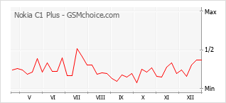 Populariteit van de telefoon: diagram Nokia C1 Plus