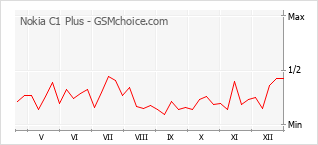 Диаграмма изменений популярности телефона Nokia C1 Plus