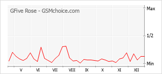 Popularity chart of GFive Rose