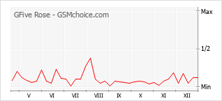 Le graphique de popularité de GFive Rose