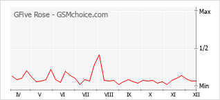 Populariteit van de telefoon: diagram GFive Rose