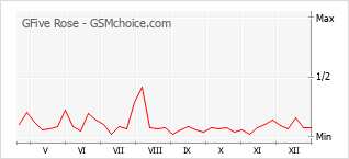 Traçar mudanças de populariedade do telemóvel GFive Rose