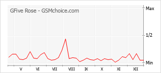 Диаграмма изменений популярности телефона GFive Rose