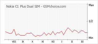 Diagramm der Poplularitätveränderungen von Nokia C1 Plus Dual SIM