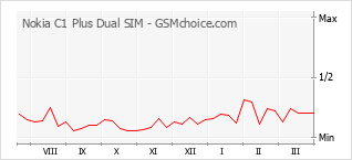 Popularity chart of Nokia C1 Plus Dual SIM