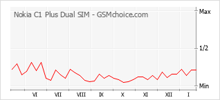 Grafico di modifiche della popolarità del telefono cellulare Nokia C1 Plus Dual SIM