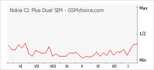Populariteit van de telefoon: diagram Nokia C1 Plus Dual SIM