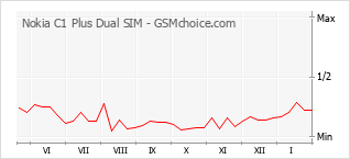 Traçar mudanças de populariedade do telemóvel Nokia C1 Plus Dual SIM