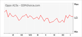 Diagramm der Poplularitätveränderungen von Oppo A15s