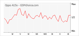 Gráfico de los cambios de popularidad Oppo A15s