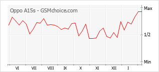 Populariteit van de telefoon: diagram Oppo A15s