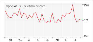 Диаграмма изменений популярности телефона Oppo A15s