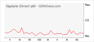Grafico di modifiche della popolarità del telefono cellulare Gigabyte GSmart q60