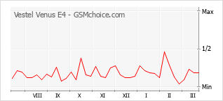 Diagramm der Poplularitätveränderungen von Vestel Venus E4