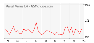 Grafico di modifiche della popolarità del telefono cellulare Vestel Venus E4