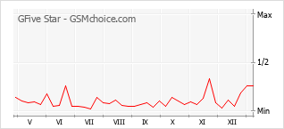 手機聲望改變圖表 GFive Star