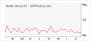 Diagramm der Poplularitätveränderungen von Vestel Venus E3