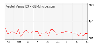 Grafico di modifiche della popolarità del telefono cellulare Vestel Venus E3