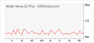 Diagramm der Poplularitätveränderungen von Vestel Venus E2 Plus