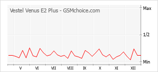 Gráfico de los cambios de popularidad Vestel Venus E2 Plus