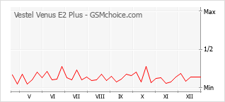 Grafico di modifiche della popolarità del telefono cellulare Vestel Venus E2 Plus