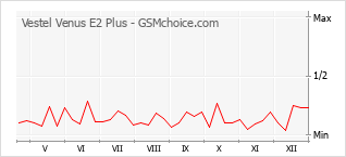 Populariteit van de telefoon: diagram Vestel Venus E2 Plus