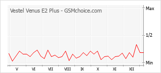 手机声望改变图表 Vestel Venus E2 Plus