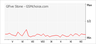 Popularity chart of GFive Stone