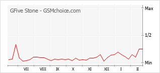 Grafico di modifiche della popolarità del telefono cellulare GFive Stone