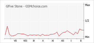 手机声望改变图表 GFive Stone