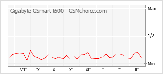 Grafico di modifiche della popolarità del telefono cellulare Gigabyte GSmart t600