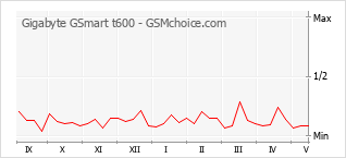 Диаграмма изменений популярности телефона Gigabyte GSmart t600