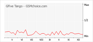 Gráfico de los cambios de popularidad GFive Tango