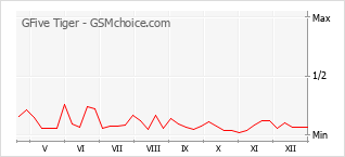 Diagramm der Poplularitätveränderungen von GFive Tiger