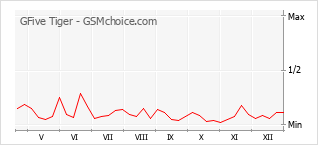 Popularity chart of GFive Tiger