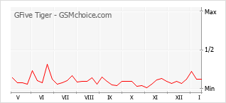Grafico di modifiche della popolarità del telefono cellulare GFive Tiger