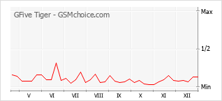 Populariteit van de telefoon: diagram GFive Tiger