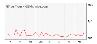 Traçar mudanças de populariedade do telemóvel GFive Tiger