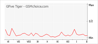 手機聲望改變圖表 GFive Tiger