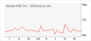 Diagramm der Poplularitätveränderungen von Gionee M40 Pro