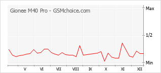 Popularity chart of Gionee M40 Pro