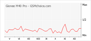 Gráfico de los cambios de popularidad Gionee M40 Pro