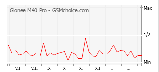 Le graphique de popularité de Gionee M40 Pro