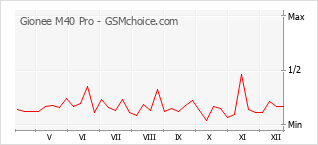 Grafico di modifiche della popolarità del telefono cellulare Gionee M40 Pro