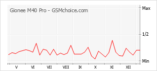 Populariteit van de telefoon: diagram Gionee M40 Pro