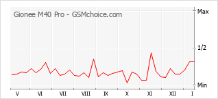 Traçar mudanças de populariedade do telemóvel Gionee M40 Pro