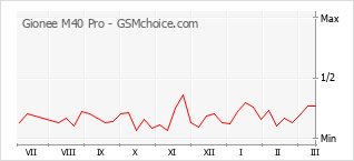 Диаграмма изменений популярности телефона Gionee M40 Pro
