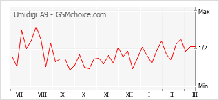 Grafico di modifiche della popolarità del telefono cellulare Umidigi A9