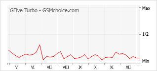 Diagramm der Poplularitätveränderungen von GFive Turbo